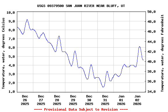 Graph of  Temperature, water, degrees Celsius