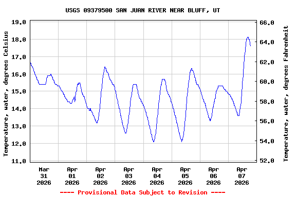 Graph of  Temperature, water, degrees Celsius