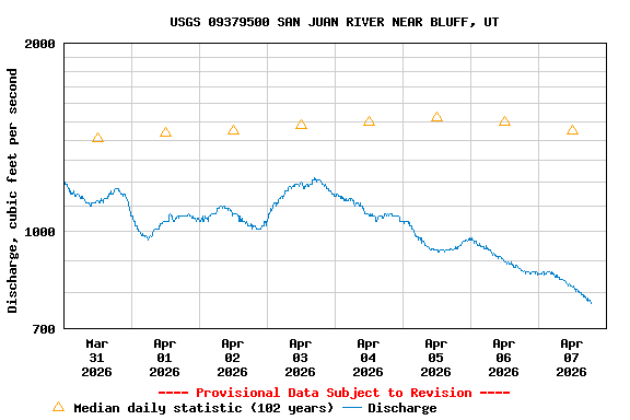 Graph of  Discharge, cubic feet per second