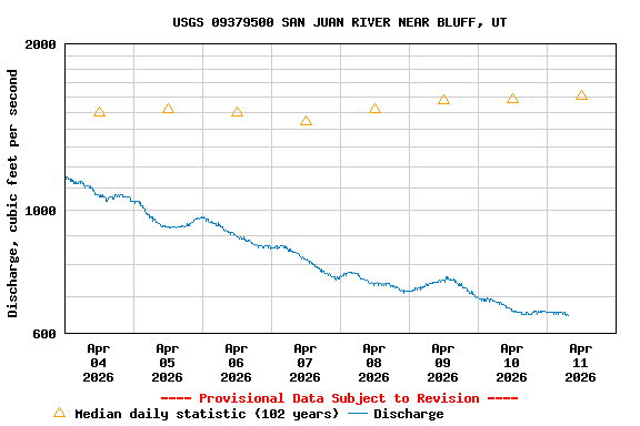Graph of  Discharge, cubic feet per second