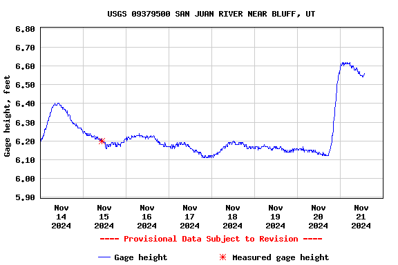 Graph of  Gage height, feet