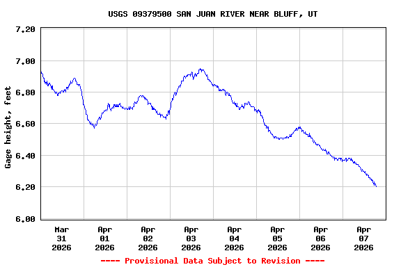Graph of  Gage height, feet