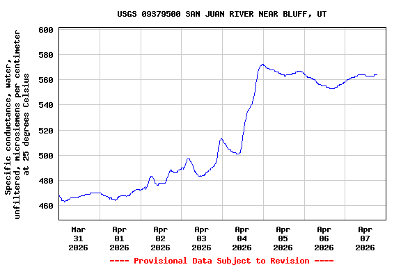 Graph of  Specific conductance, water, unfiltered, microsiemens per centimeter at 25 degrees Celsius