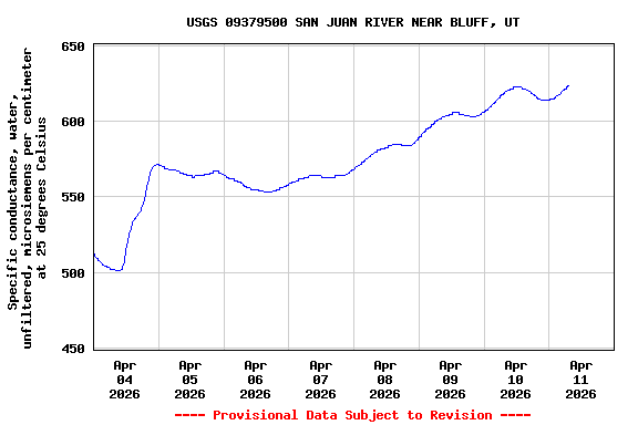 Graph of  Specific conductance, water, unfiltered, microsiemens per centimeter at 25 degrees Celsius