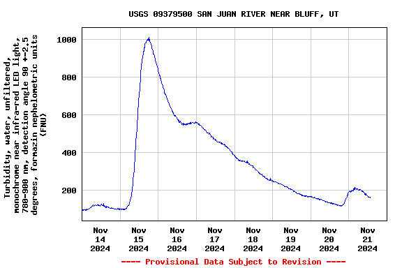 Graph of  Turbidity, water, unfiltered, monochrome near infra-red LED light, 780-900 nm, detection angle 90 +-2.5 degrees, formazin nephelometric units (FNU)