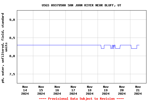 Graph of  pH, water, unfiltered, field, standard units