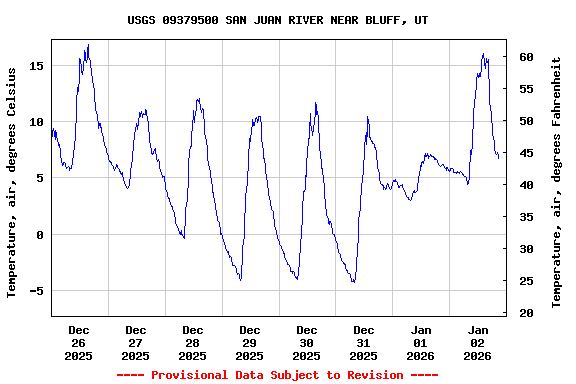 Graph of  Temperature, air, degrees Celsius