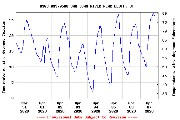 Graph of  Temperature, air, degrees Celsius