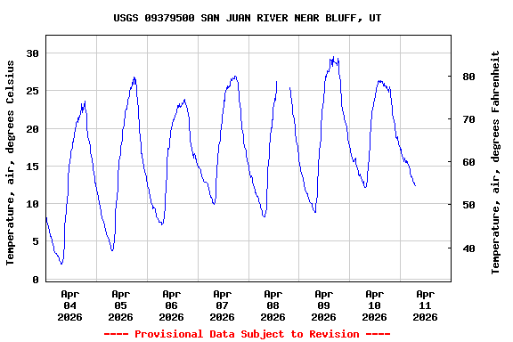 Graph of  Temperature, air, degrees Celsius