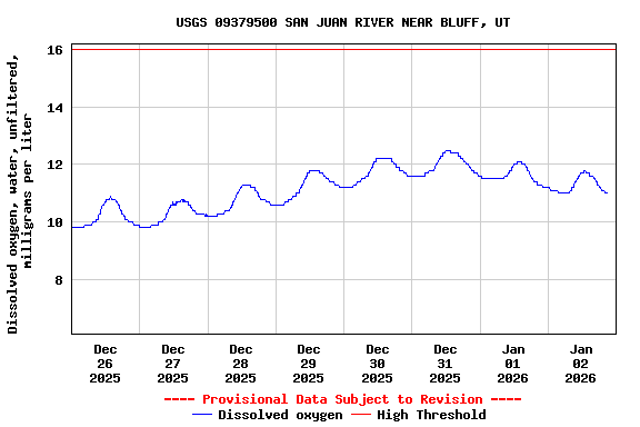 Graph of  Dissolved oxygen, water, unfiltered, milligrams per liter