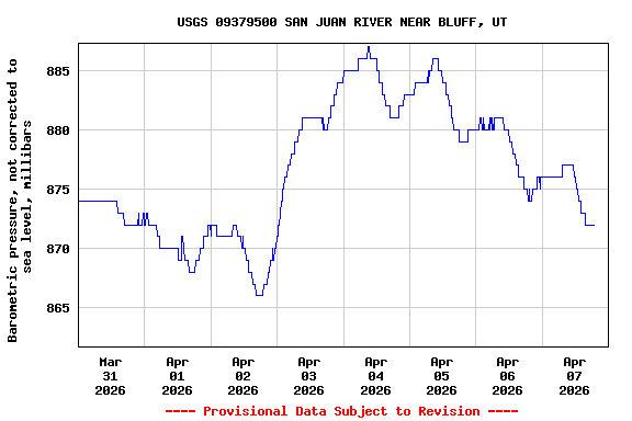 Graph of  Barometric pressure, not corrected to sea level, millibars