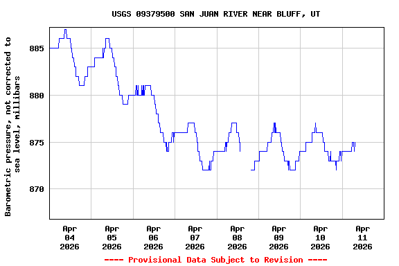 Graph of  Barometric pressure, not corrected to sea level, millibars