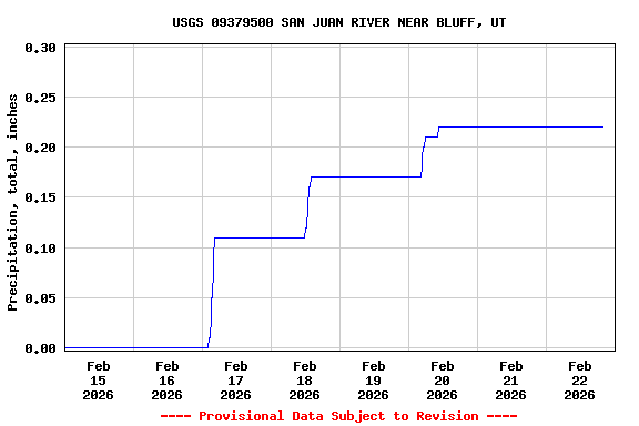 Graph of  Precipitation, total, inches