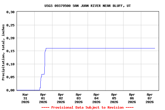 Graph of  Precipitation, total, inches