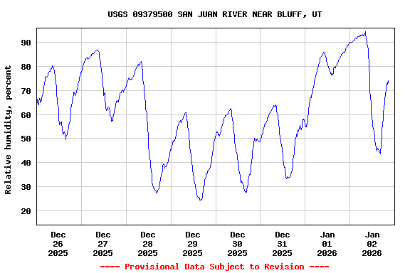 Graph of  Relative humidity, percent