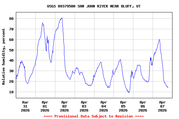 Graph of  Relative humidity, percent