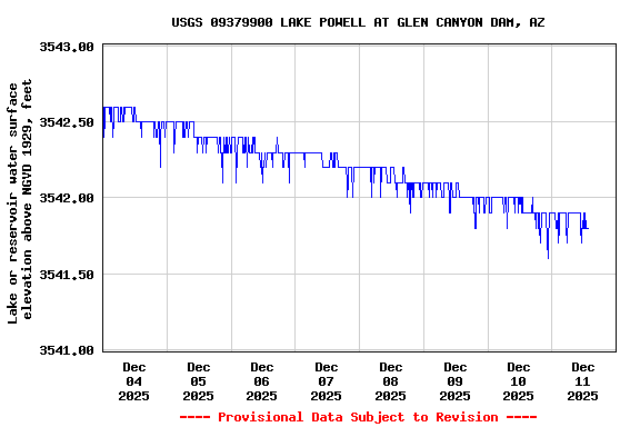 Graph of  Lake or reservoir water surface elevation above NGVD 1929, feet