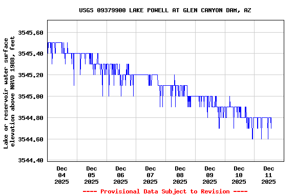 Graph of  Lake or reservoir water surface elevation above NAVD 1988, feet