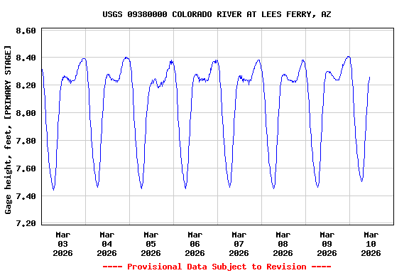 Graph of  Gage height, feet, [PRIMARY STAGE]