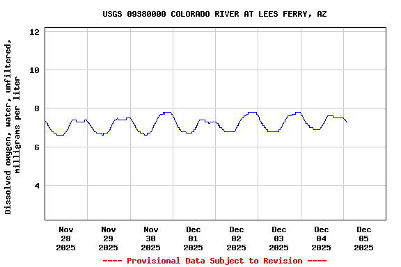 Graph of  Dissolved oxygen, water, unfiltered, milligrams per liter