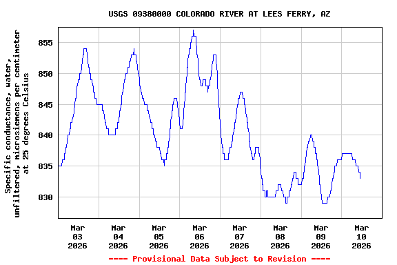 Graph of  Specific conductance, water, unfiltered, microsiemens per centimeter at 25 degrees Celsius