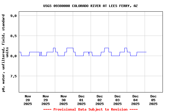 Graph of  pH, water, unfiltered, field, standard units