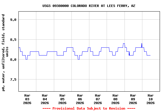 Graph of  pH, water, unfiltered, field, standard units