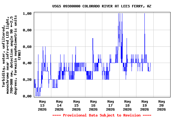 Graph of 
