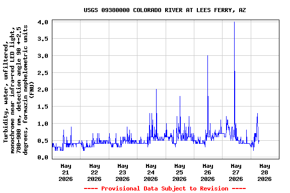 Graph of 