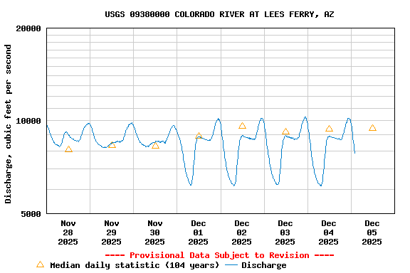 Graph of  Discharge, cubic feet per second