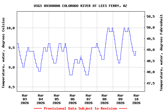 Graph of  Temperature, water, degrees Celsius