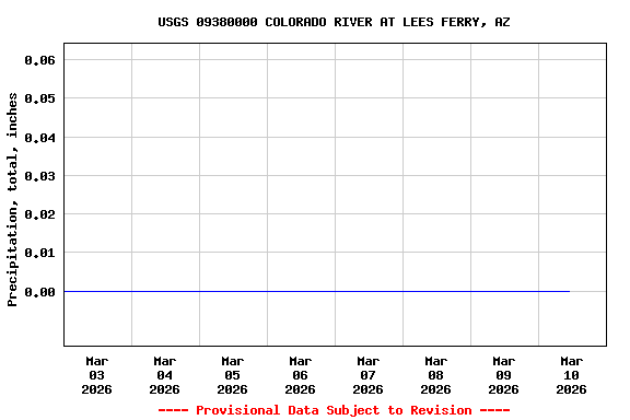 Graph of  Precipitation, total, inches