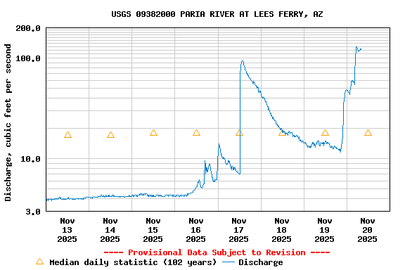 Graph of  Discharge, cubic feet per second