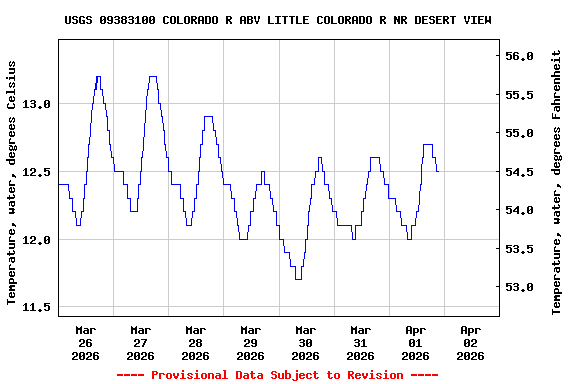 Graph of  Temperature, water, degrees Celsius
