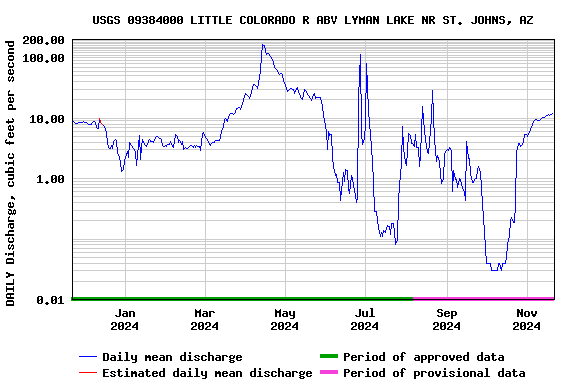 Graph of DAILY Discharge, cubic feet per second