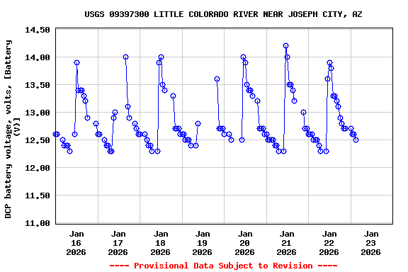 Graph of  DCP battery voltage, volts, [Battery (V)]