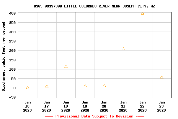 Graph of  Discharge, cubic feet per second