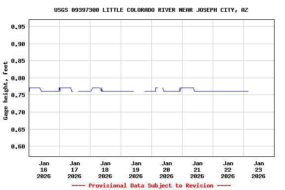 Graph of  Gage height, feet