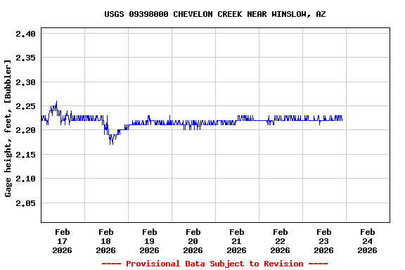 Graph of  Gage height, feet, [Bubbler]