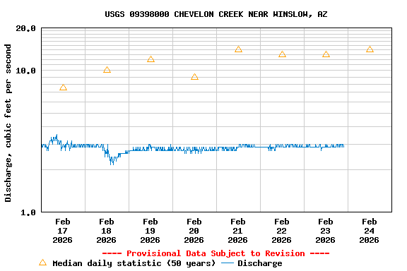 Graph of  Discharge, cubic feet per second
