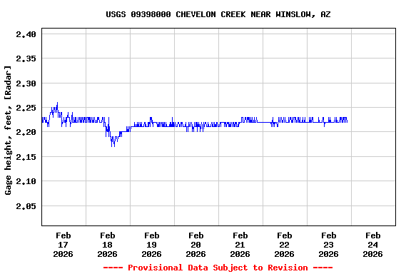 Graph of  Gage height, feet, [Radar]