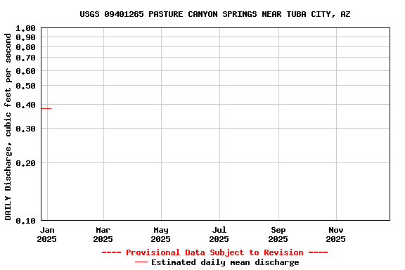 Graph of DAILY Discharge, cubic feet per second