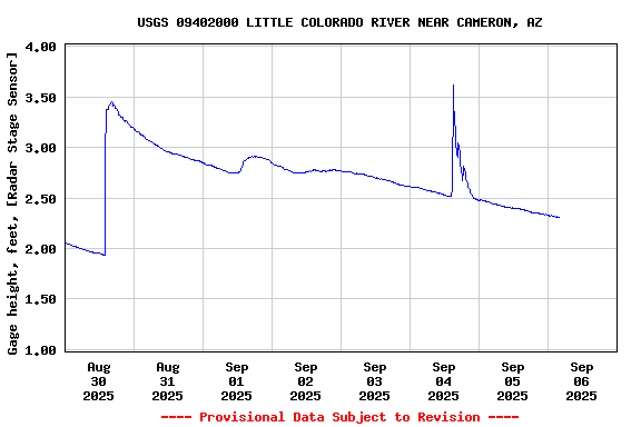 Graph of  Gage height, feet, [Radar Stage Sensor]