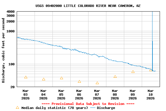 Graph of  Discharge, cubic feet per second