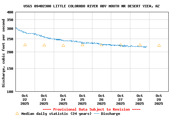 Graph of  Discharge, cubic feet per second