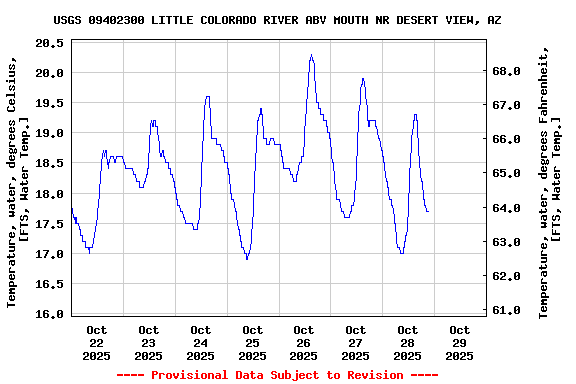 Graph of  Temperature, water, degrees Celsius, [FTS, Water Temp.]