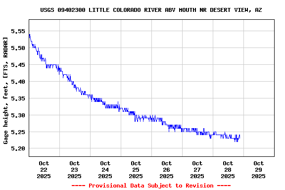 Graph of  Gage height, feet, [FTS, RADAR]