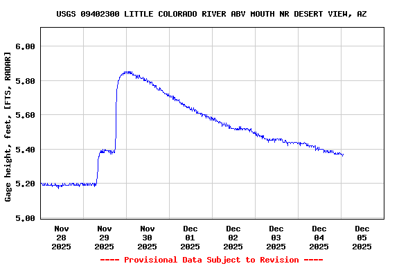 Graph of  Gage height, feet, [FTS, RADAR]