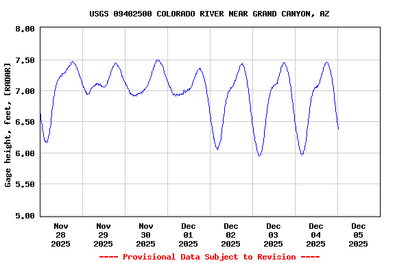 Graph of  Gage height, feet, [RADAR]