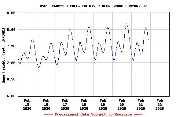Graph of  Gage height, feet, [RADAR]